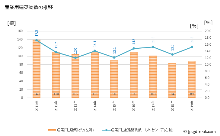 グラフ 年次 呉市(ｸﾚｼ 広島県)の建築着工の動向 産業用建築物数の推移