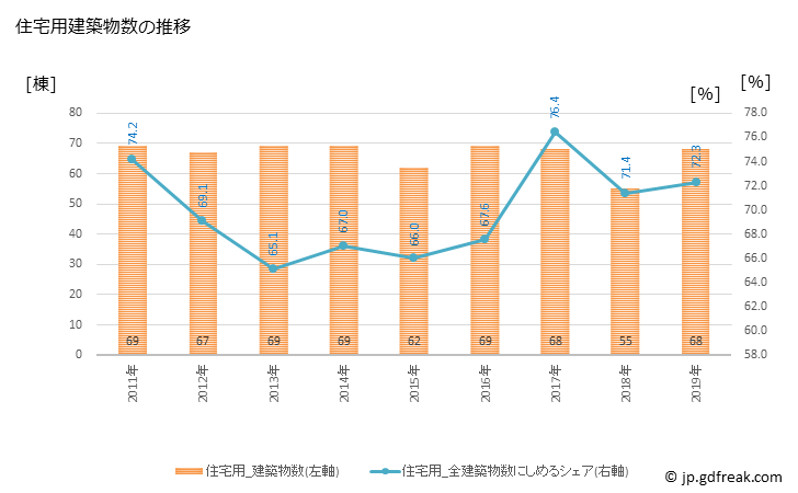 グラフ 年次 竹原市(ﾀｹﾊﾗｼ 広島県)の建築着工の動向 住宅用建築物数の推移