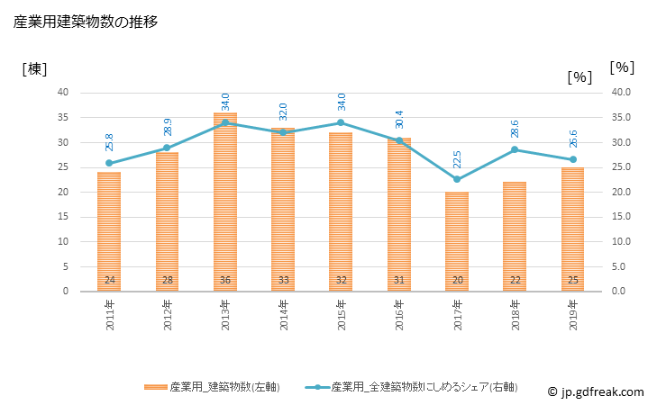 グラフ 年次 竹原市(ﾀｹﾊﾗｼ 広島県)の建築着工の動向 産業用建築物数の推移