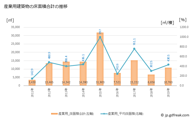 グラフ 年次 竹原市(ﾀｹﾊﾗｼ 広島県)の建築着工の動向 産業用建築物の床面積合計の推移