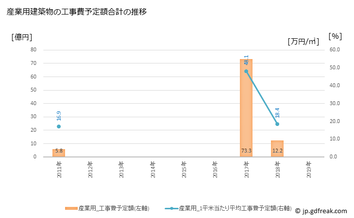 グラフ 年次 竹原市(ﾀｹﾊﾗｼ 広島県)の建築着工の動向 産業用建築物の工事費予定額合計の推移