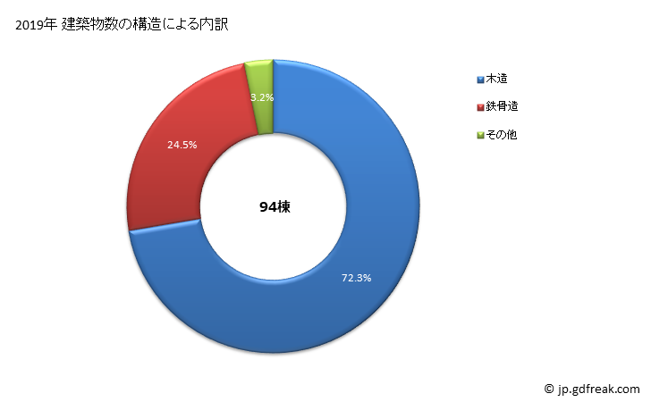 グラフ 年次 竹原市(ﾀｹﾊﾗｼ 広島県)の建築着工の動向 建築物数の構造による内訳