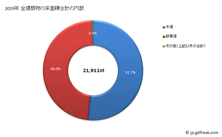 グラフ 年次 竹原市(ﾀｹﾊﾗｼ 広島県)の建築着工の動向 全建築物の床面積合計の内訳