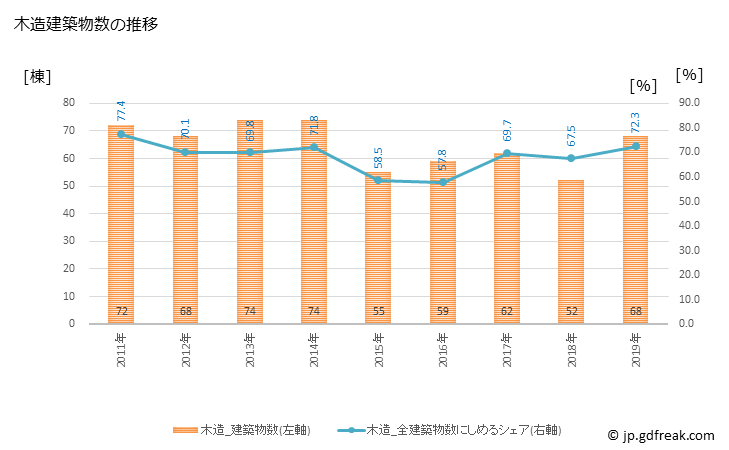 グラフ 年次 竹原市(ﾀｹﾊﾗｼ 広島県)の建築着工の動向 木造建築物数の推移