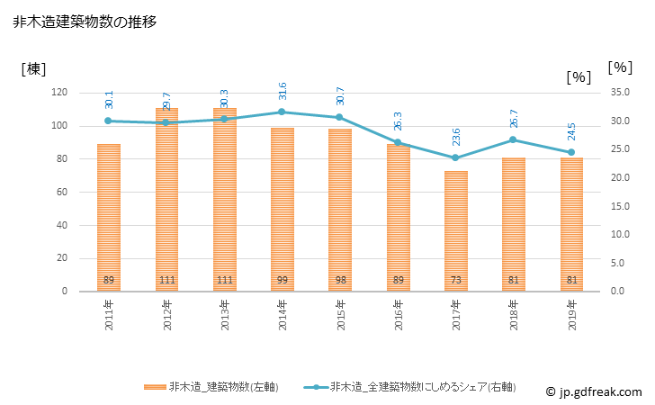グラフ 年次 三原市(ﾐﾊﾗｼ 広島県)の建築着工の動向 非木造建築物数の推移