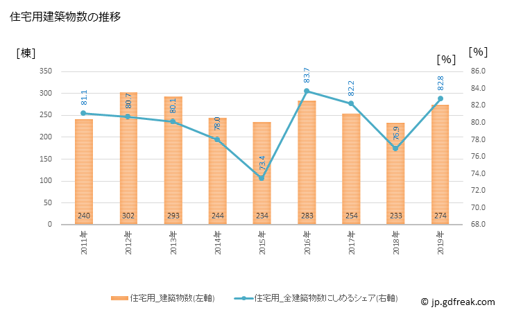 グラフ 年次 三原市(ﾐﾊﾗｼ 広島県)の建築着工の動向 住宅用建築物数の推移