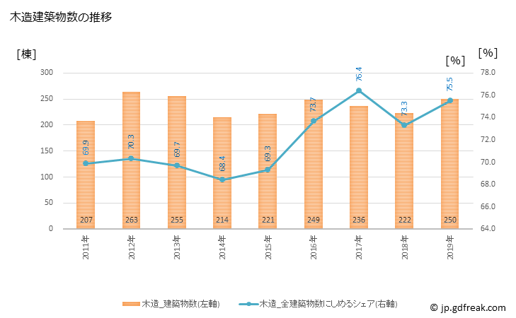 グラフ 年次 三原市(ﾐﾊﾗｼ 広島県)の建築着工の動向 木造建築物数の推移