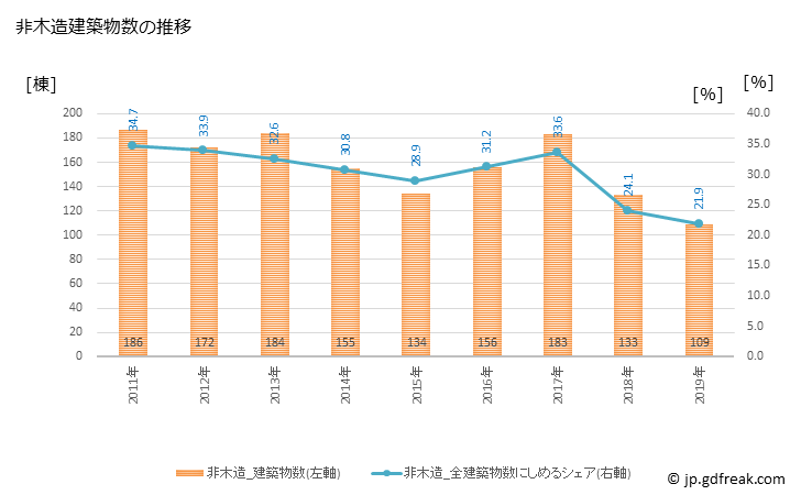グラフ 年次 尾道市(ｵﾉﾐﾁｼ 広島県)の建築着工の動向 非木造建築物数の推移