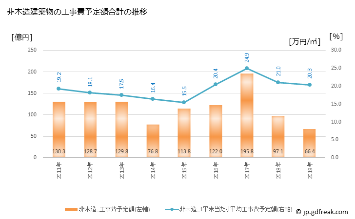 グラフ 年次 尾道市(ｵﾉﾐﾁｼ 広島県)の建築着工の動向 非木造建築物の工事費予定額合計の推移