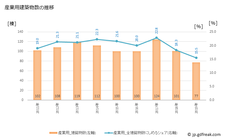 グラフ 年次 尾道市(ｵﾉﾐﾁｼ 広島県)の建築着工の動向 産業用建築物数の推移
