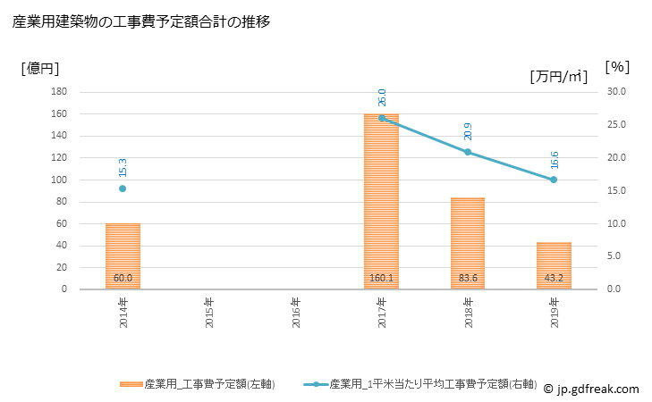 グラフ 年次 尾道市(ｵﾉﾐﾁｼ 広島県)の建築着工の動向 産業用建築物の工事費予定額合計の推移