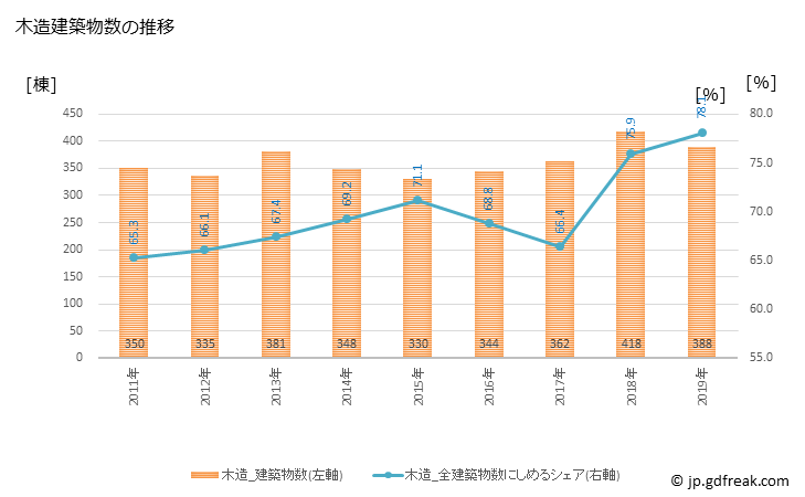 グラフ 年次 尾道市(ｵﾉﾐﾁｼ 広島県)の建築着工の動向 木造建築物数の推移
