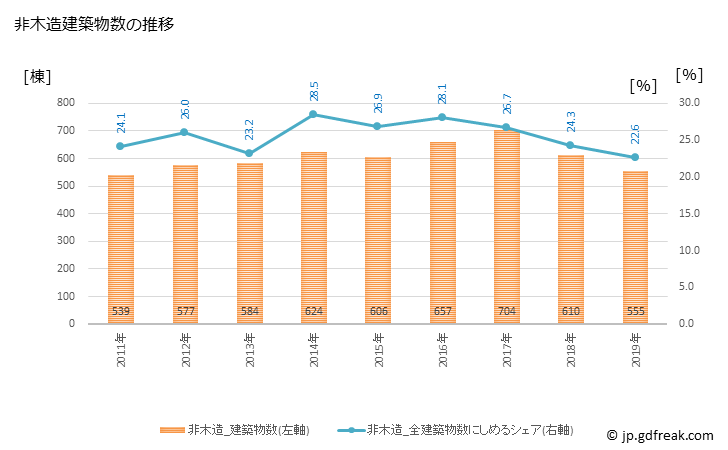 グラフ 年次 福山市(ﾌｸﾔﾏｼ 広島県)の建築着工の動向 非木造建築物数の推移