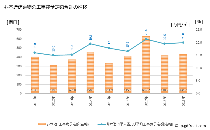 グラフ 年次 福山市(ﾌｸﾔﾏｼ 広島県)の建築着工の動向 非木造建築物の工事費予定額合計の推移