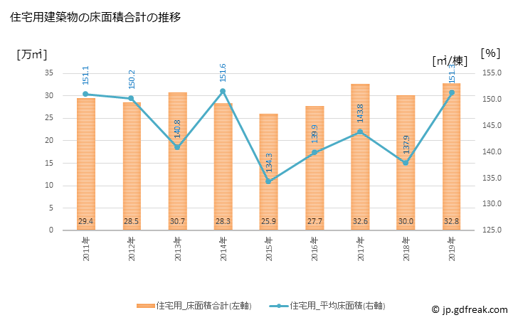 グラフ 年次 福山市(ﾌｸﾔﾏｼ 広島県)の建築着工の動向 住宅用建築物の床面積合計の推移