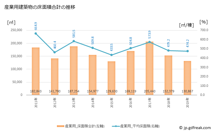 グラフ 年次 福山市(ﾌｸﾔﾏｼ 広島県)の建築着工の動向 産業用建築物の床面積合計の推移