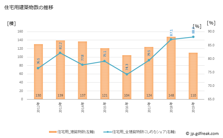 グラフ 年次 府中市(ﾌﾁｭｳｼ 広島県)の建築着工の動向 住宅用建築物数の推移
