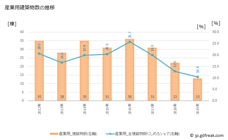 グラフ 年次 府中市(ﾌﾁｭｳｼ 広島県)の建築着工の動向 産業用建築物数の推移
