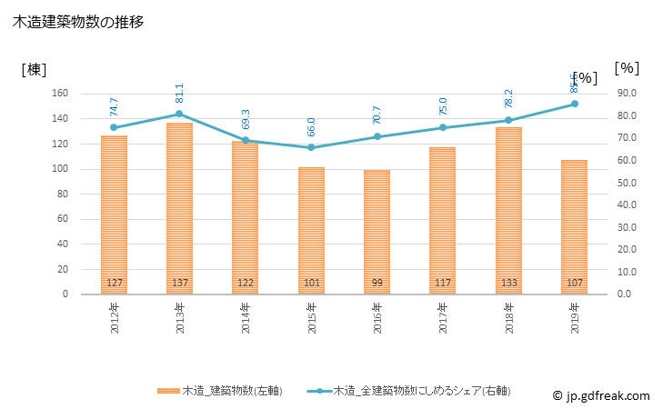 グラフ 年次 府中市(ﾌﾁｭｳｼ 広島県)の建築着工の動向 木造建築物数の推移