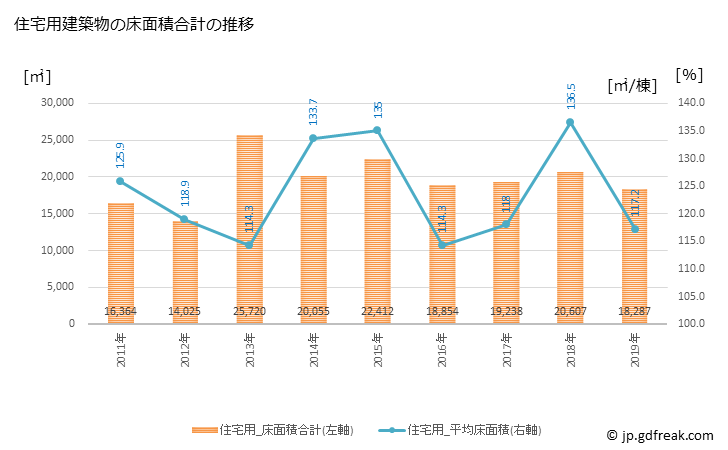 グラフ 年次 三次市(ﾐﾖｼｼ 広島県)の建築着工の動向 住宅用建築物の床面積合計の推移
