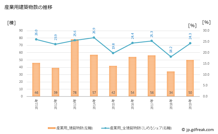 グラフ 年次 三次市(ﾐﾖｼｼ 広島県)の建築着工の動向 産業用建築物数の推移
