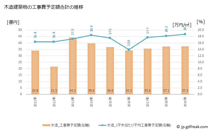 グラフ 年次 三次市(ﾐﾖｼｼ 広島県)の建築着工の動向 木造建築物の工事費予定額合計の推移