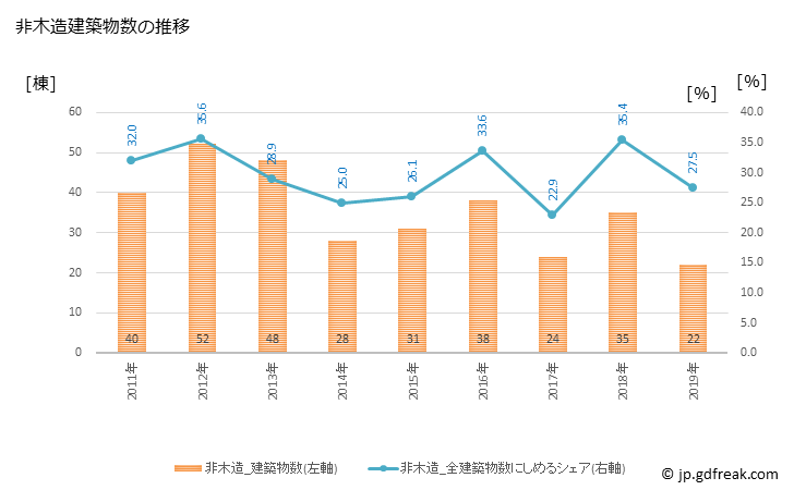 グラフ 年次 庄原市(ｼｮｳﾊﾞﾗｼ 広島県)の建築着工の動向 非木造建築物数の推移