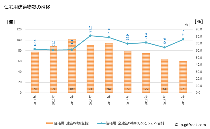 グラフ 年次 庄原市(ｼｮｳﾊﾞﾗｼ 広島県)の建築着工の動向 住宅用建築物数の推移