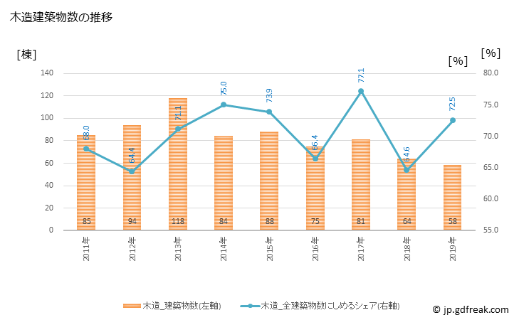グラフ 年次 庄原市(ｼｮｳﾊﾞﾗｼ 広島県)の建築着工の動向 木造建築物数の推移