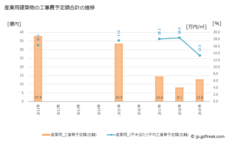 グラフ 年次 大竹市(ｵｵﾀｹｼ 広島県)の建築着工の動向 産業用建築物の工事費予定額合計の推移