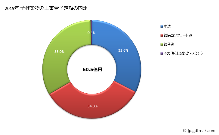 グラフ 年次 大竹市(ｵｵﾀｹｼ 広島県)の建築着工の動向 全建築物の工事費予定額の内訳