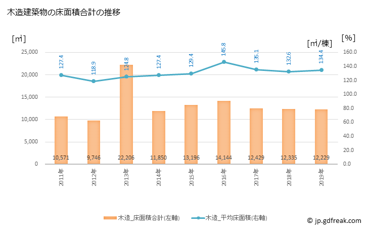 グラフ 年次 大竹市(ｵｵﾀｹｼ 広島県)の建築着工の動向 木造建築物の床面積合計の推移
