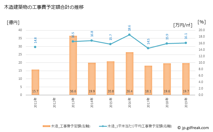 グラフ 年次 大竹市(ｵｵﾀｹｼ 広島県)の建築着工の動向 木造建築物の工事費予定額合計の推移