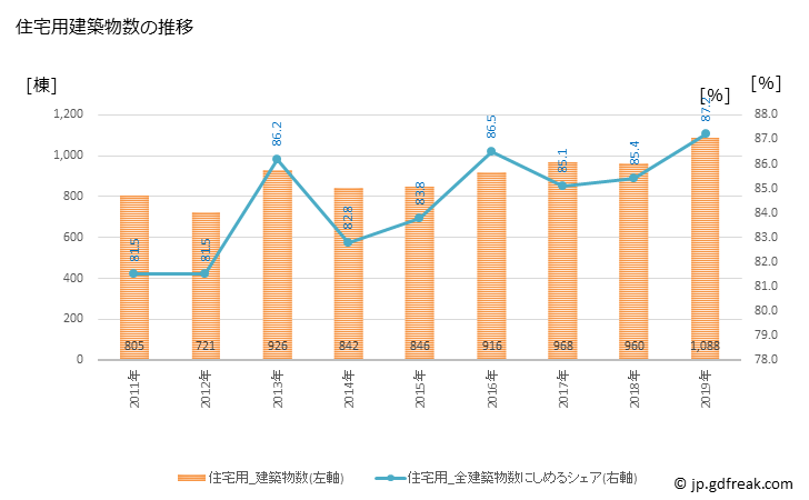 グラフ 年次 東広島市(ﾋｶﾞｼﾋﾛｼﾏｼ 広島県)の建築着工の動向 住宅用建築物数の推移