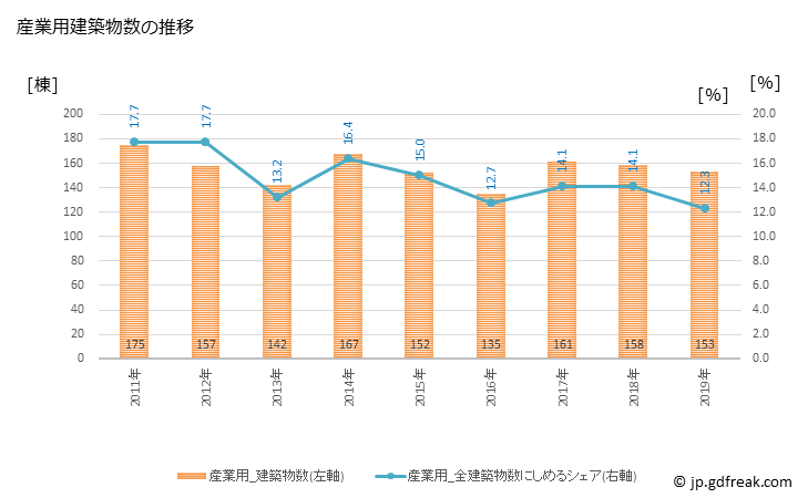 グラフ 年次 東広島市(ﾋｶﾞｼﾋﾛｼﾏｼ 広島県)の建築着工の動向 産業用建築物数の推移