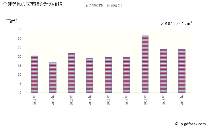 グラフ 年次 東広島市(ﾋｶﾞｼﾋﾛｼﾏｼ 広島県)の建築着工の動向 全建築物の床面積合計の推移