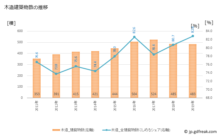 グラフ 年次 廿日市市(ﾊﾂｶｲﾁｼ 広島県)の建築着工の動向 木造建築物数の推移