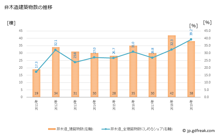 グラフ 年次 安芸高田市(ｱｷﾀｶﾀｼ 広島県)の建築着工の動向 非木造建築物数の推移