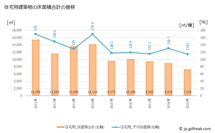 グラフ 年次 安芸高田市(ｱｷﾀｶﾀｼ 広島県)の建築着工の動向 住宅用建築物の床面積合計の推移