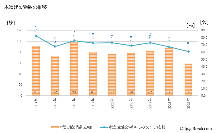 グラフ 年次 安芸高田市(ｱｷﾀｶﾀｼ 広島県)の建築着工の動向 木造建築物数の推移