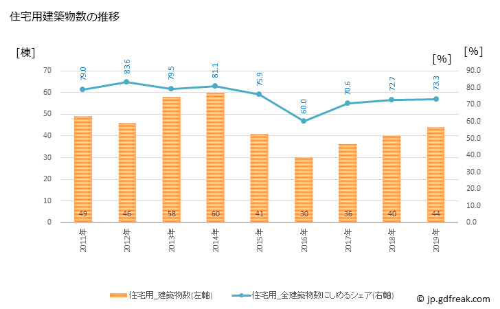 グラフ 年次 江田島市(ｴﾀｼﾞﾏｼ 広島県)の建築着工の動向 住宅用建築物数の推移