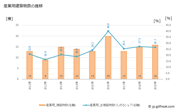 グラフ 年次 江田島市(ｴﾀｼﾞﾏｼ 広島県)の建築着工の動向 産業用建築物数の推移