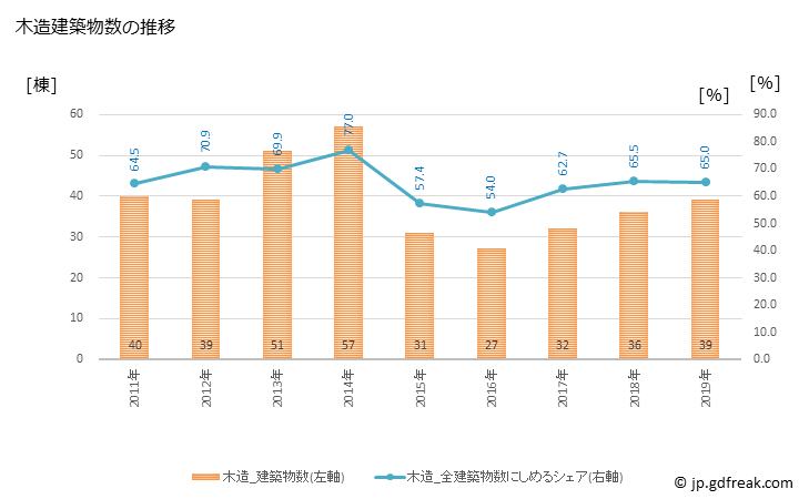 グラフ 年次 江田島市(ｴﾀｼﾞﾏｼ 広島県)の建築着工の動向 木造建築物数の推移
