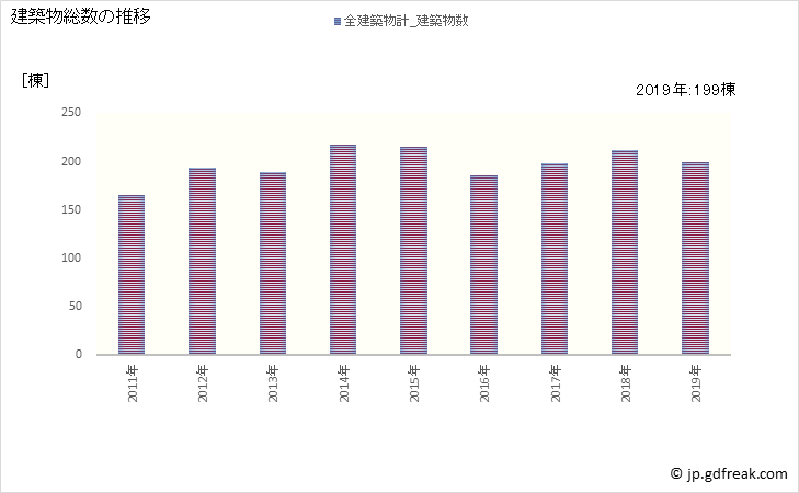 グラフ 年次 府中町(ﾌﾁｭｳﾁｮｳ 広島県)の建築着工の動向 建築物総数の推移