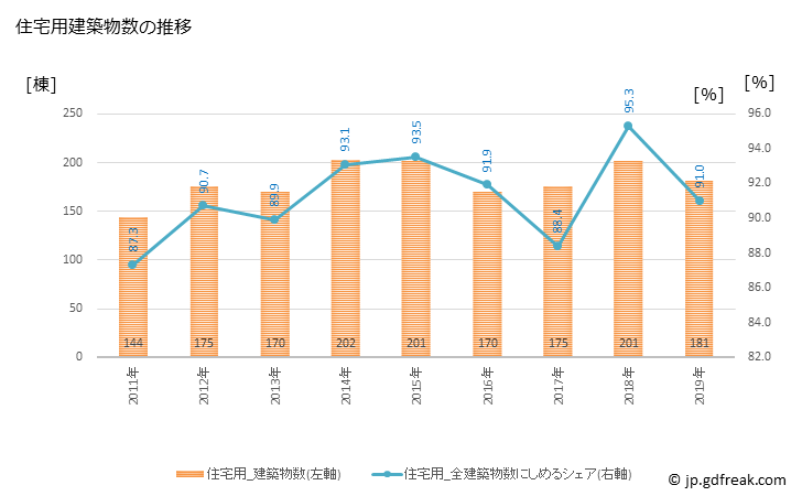 グラフ 年次 府中町(ﾌﾁｭｳﾁｮｳ 広島県)の建築着工の動向 住宅用建築物数の推移