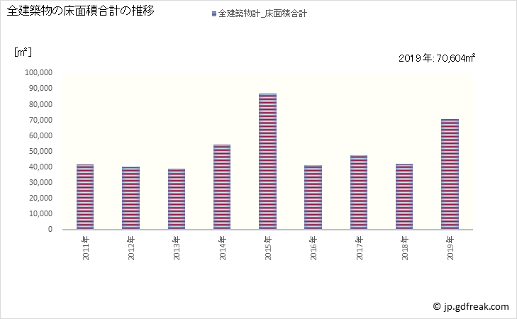 グラフ 年次 府中町(ﾌﾁｭｳﾁｮｳ 広島県)の建築着工の動向 全建築物の床面積合計の推移