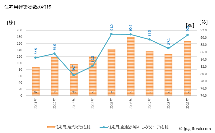 グラフ 年次 海田町(ｶｲﾀﾁｮｳ 広島県)の建築着工の動向 住宅用建築物数の推移