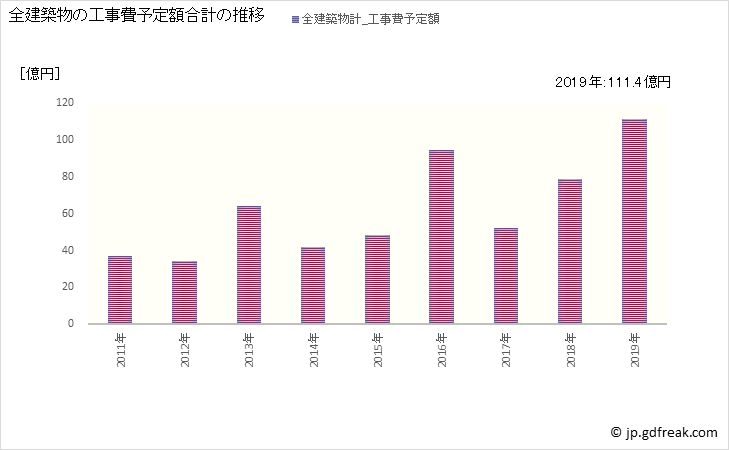 グラフ 年次 海田町(ｶｲﾀﾁｮｳ 広島県)の建築着工の動向 全建築物の工事費予定額合計の推移