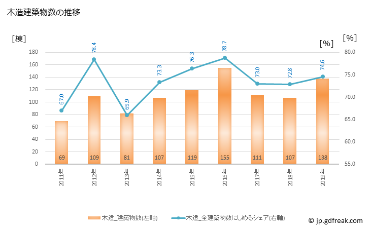 グラフ 年次 海田町(ｶｲﾀﾁｮｳ 広島県)の建築着工の動向 木造建築物数の推移