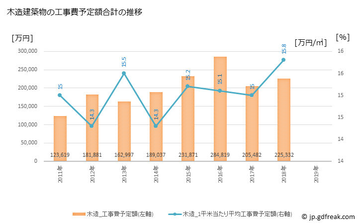 グラフ 年次 海田町(ｶｲﾀﾁｮｳ 広島県)の建築着工の動向 木造建築物の工事費予定額合計の推移